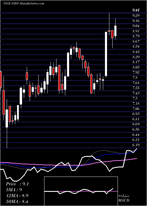  weekly chart DiamondrockHospitality