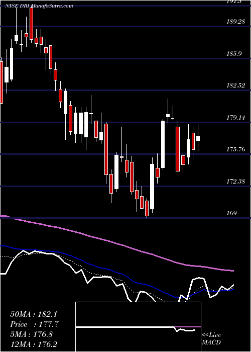  Daily chart DardenRestaurants