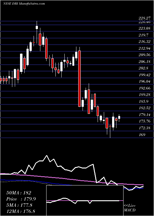  weekly chart DardenRestaurants