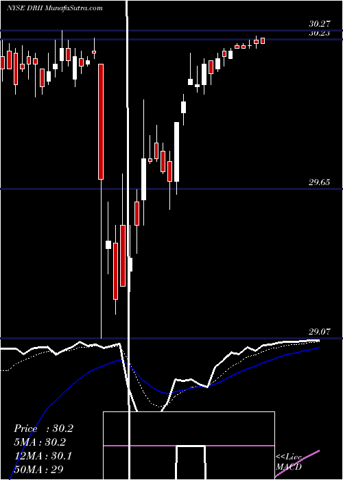  Daily chart Diamond Resorts International