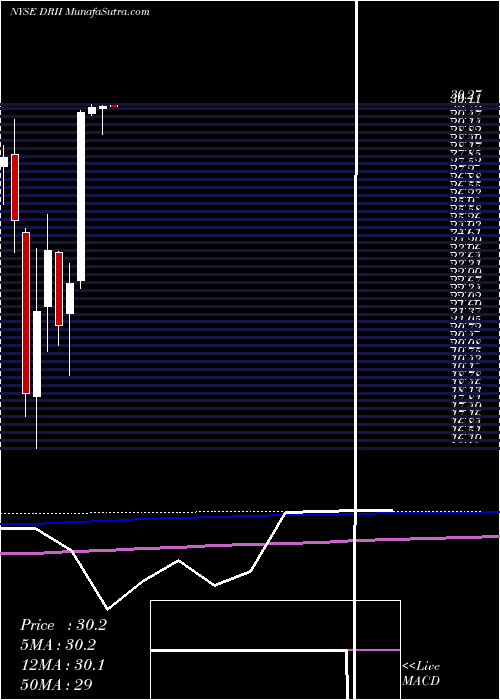  monthly chart DiamondResorts