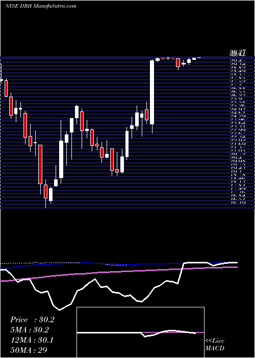 weekly chart DiamondResorts