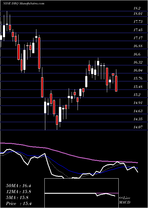  Daily chart Dril-Quip, Inc.