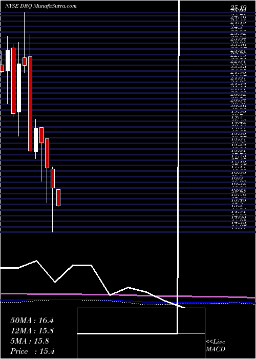  monthly chart DrilQuip
