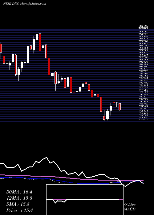  weekly chart DrilQuip