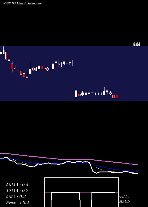  Daily chart DriveShack