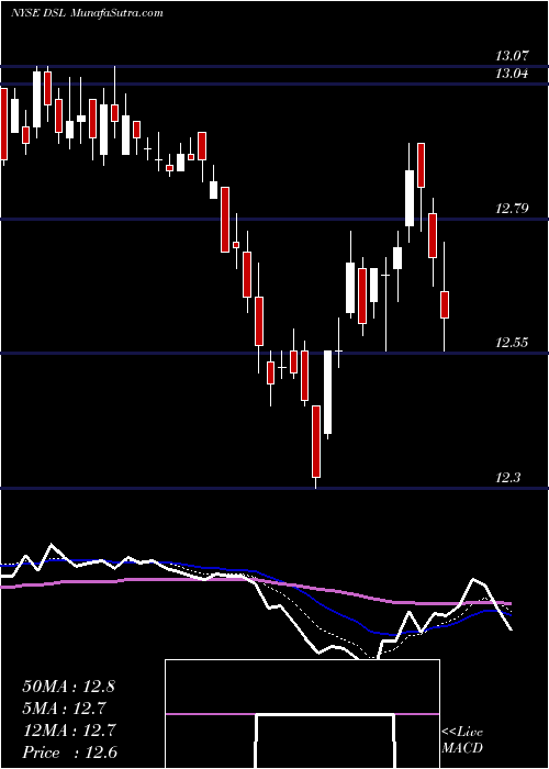  Daily chart DoublelineIncome