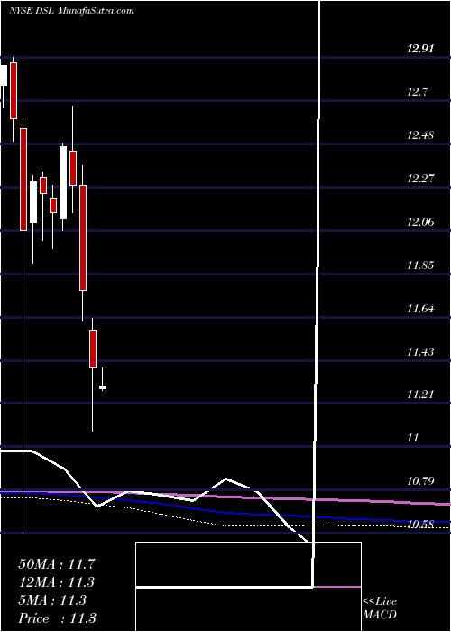  monthly chart DoublelineIncome