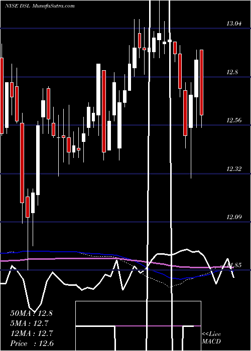  weekly chart DoublelineIncome