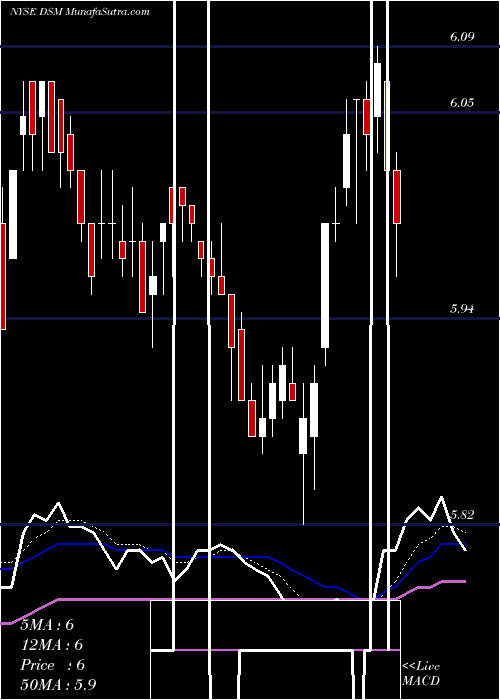  Daily chart DreyfusStrategic