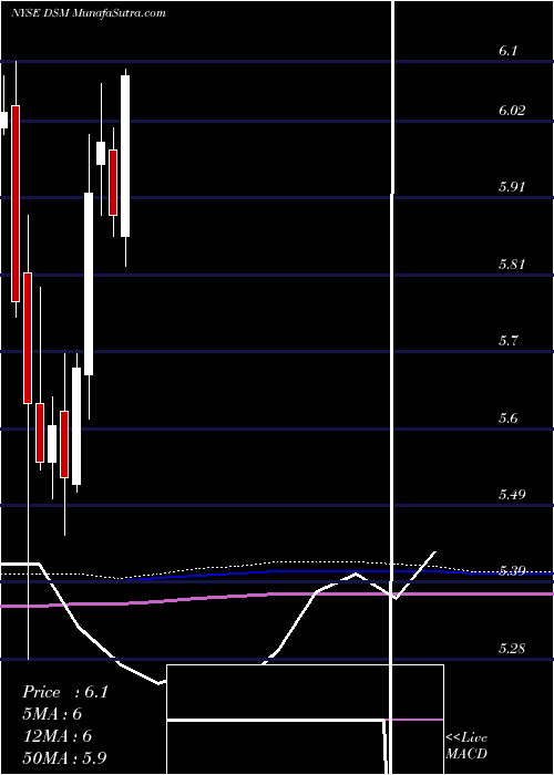  monthly chart DreyfusStrategic