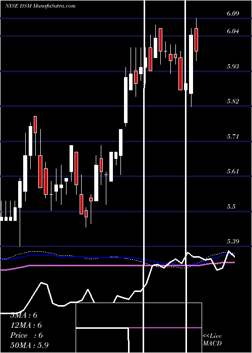  weekly chart DreyfusStrategic