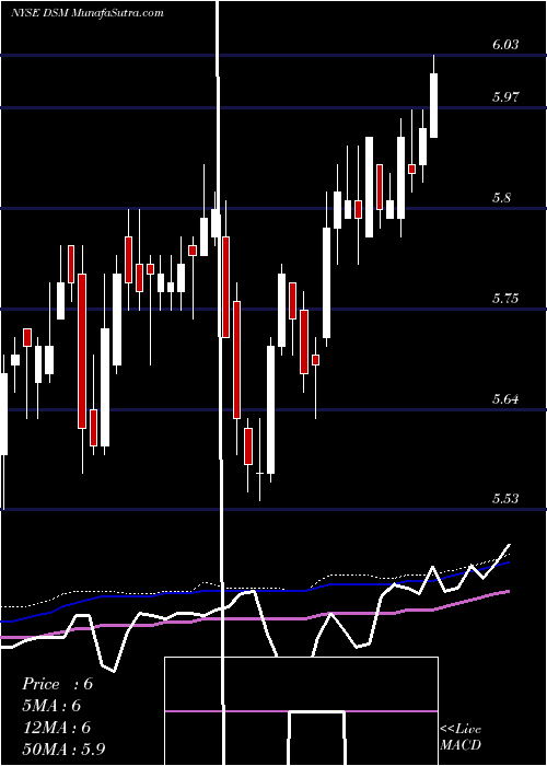  weekly chart DreyfusStrategic