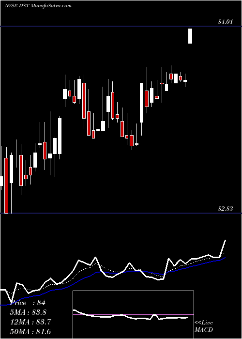  Daily chart DstSystems