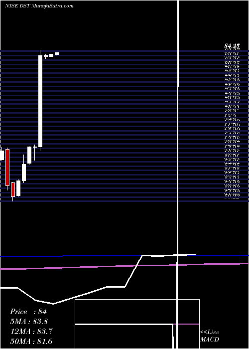  monthly chart DstSystems