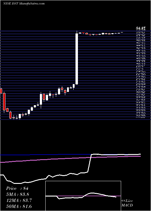  weekly chart DstSystems
