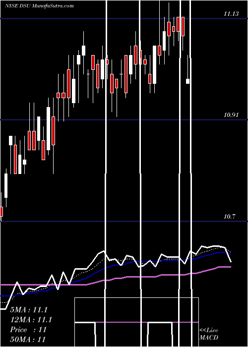  Daily chart Blackrock Debt Strategies Fund, Inc.