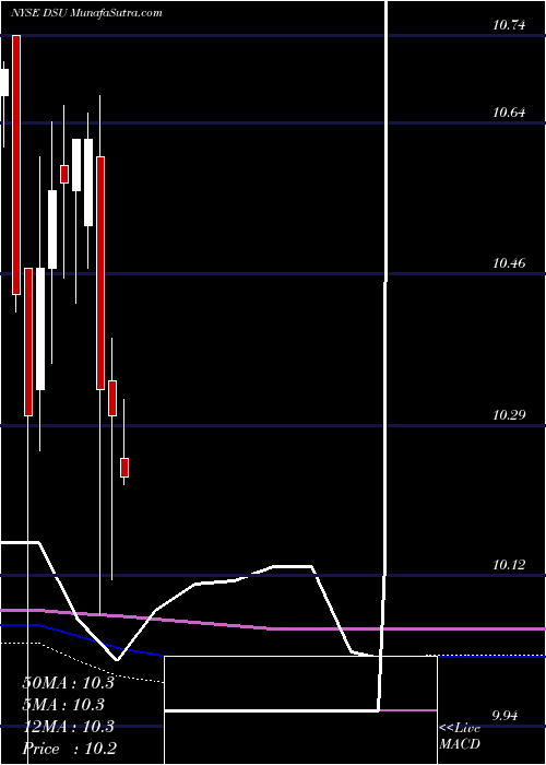  monthly chart BlackrockDebt