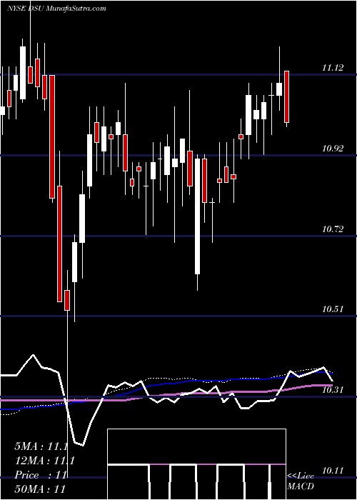  weekly chart BlackrockDebt