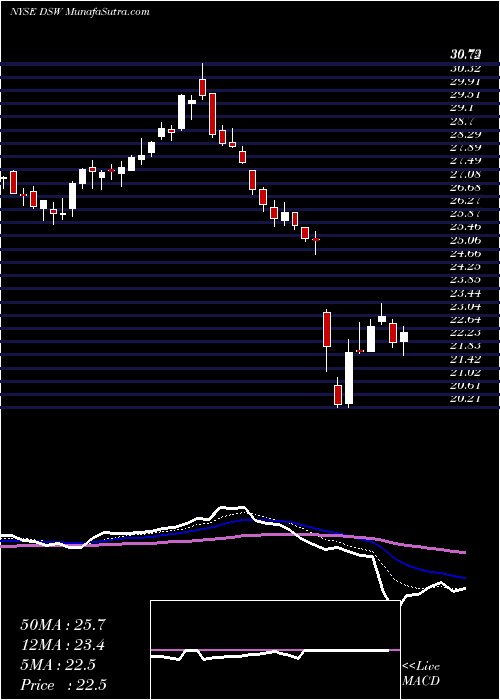  Daily chart DswInc