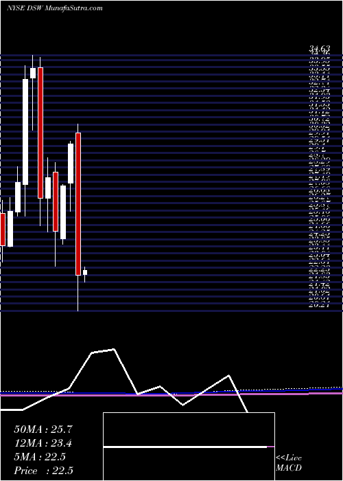  monthly chart DswInc