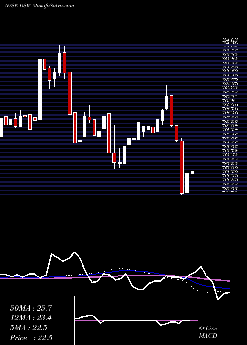  weekly chart DswInc