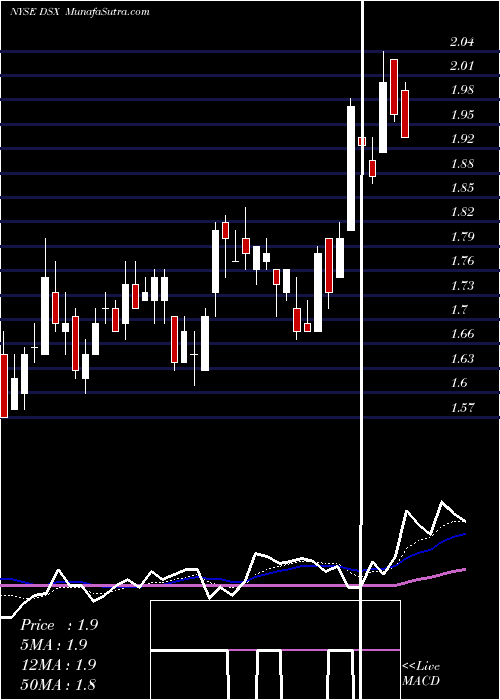  Daily chart Diana Shipping Inc.