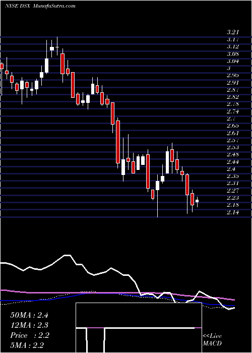  weekly chart DianaShipping