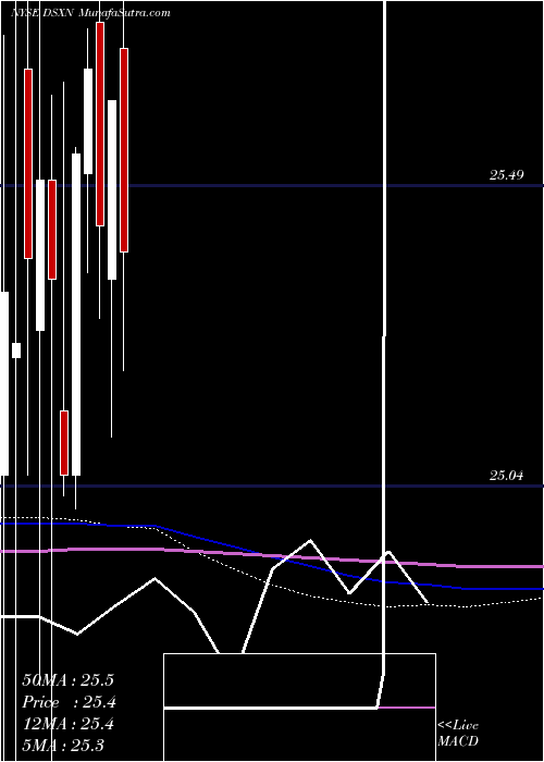  monthly chart DianaShipping
