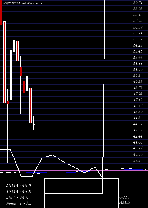  monthly chart DynatraceInc