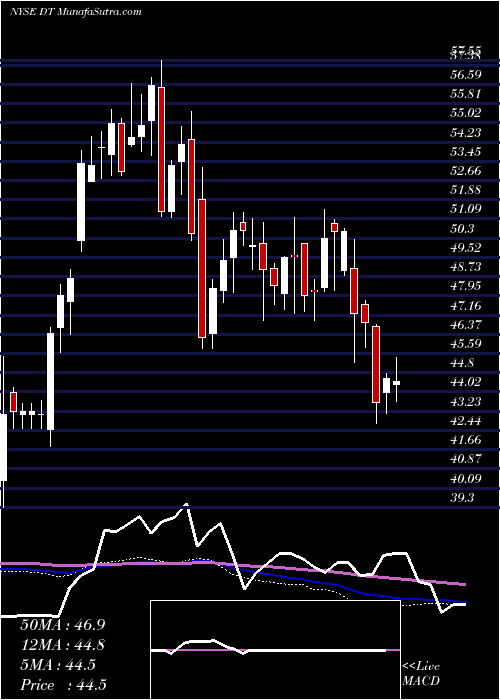  weekly chart DynatraceInc
