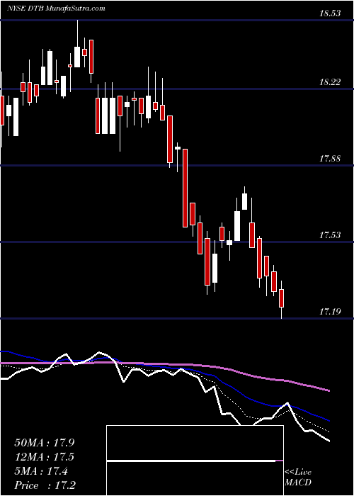  Daily chart DteEnergy