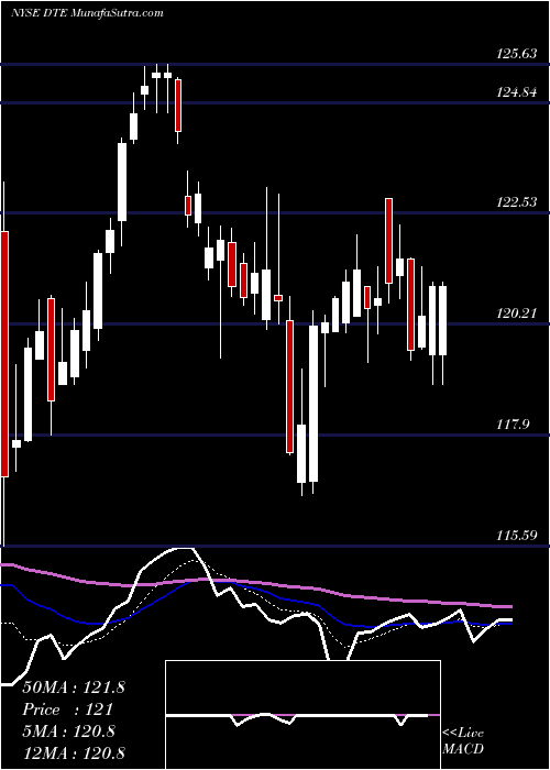  Daily chart DTE Energy Company