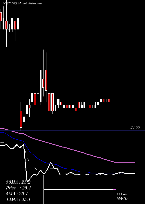  Daily chart DTE Energy Company