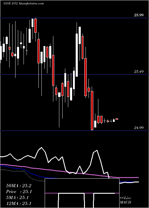 weekly chart DteEnergy