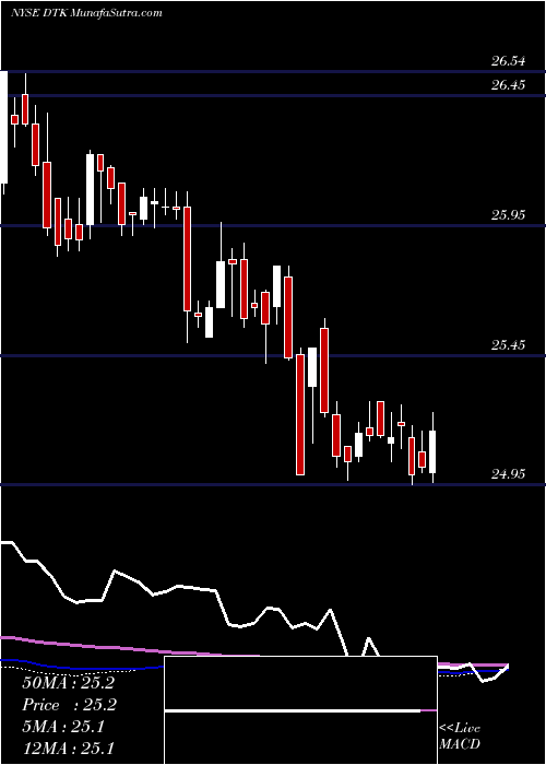  weekly chart DeutscheBk