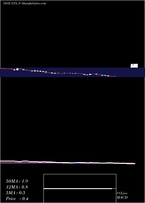  weekly chart DatalinkCorporation