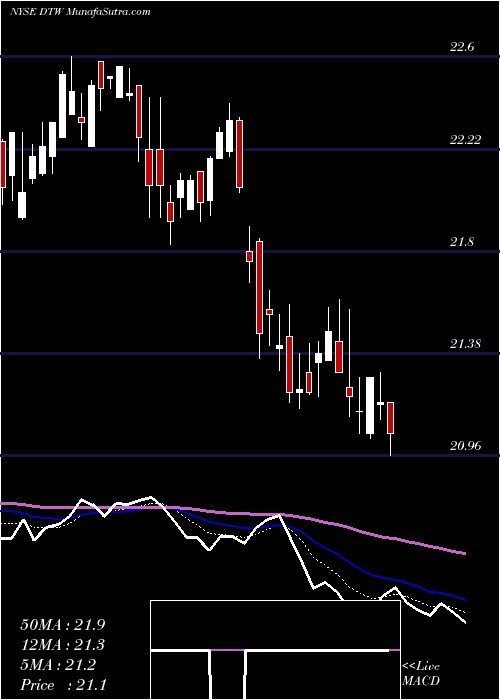  Daily chart DteEnergy