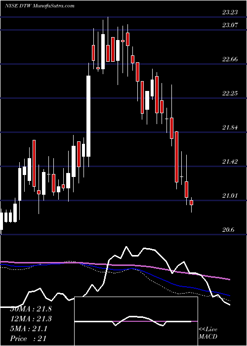 weekly chart DteEnergy