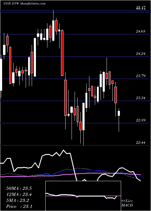  weekly chart DteEnergy