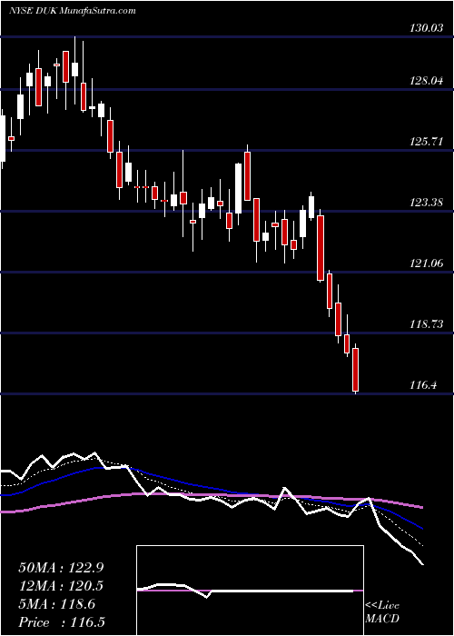 Daily chart Duke Energy Corporation