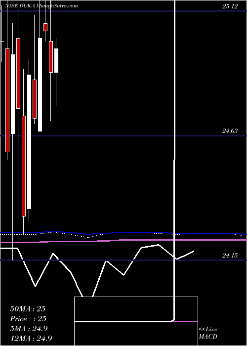  monthly chart DukeEnergy