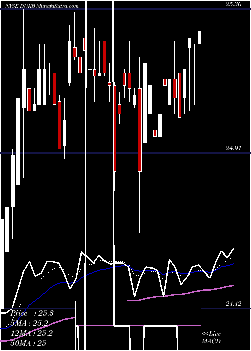  Daily chart DukeEnergy