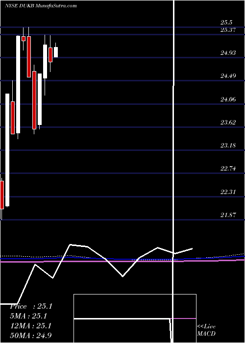  monthly chart DukeEnergy