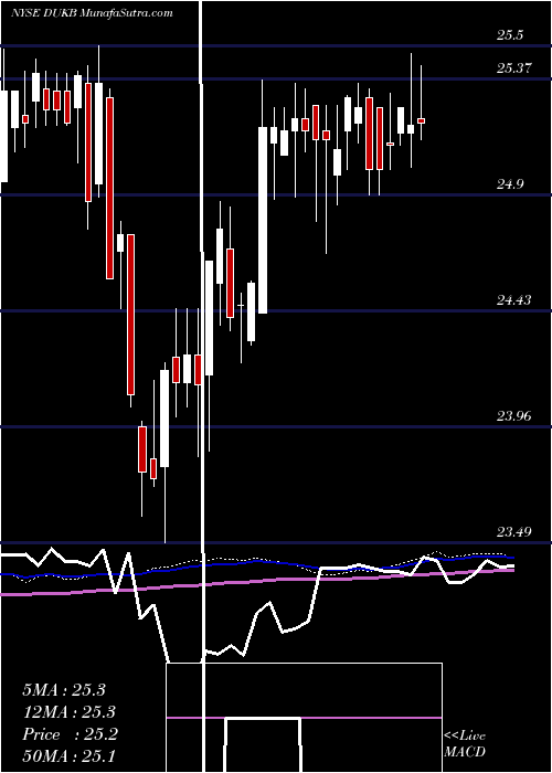  weekly chart DukeEnergy