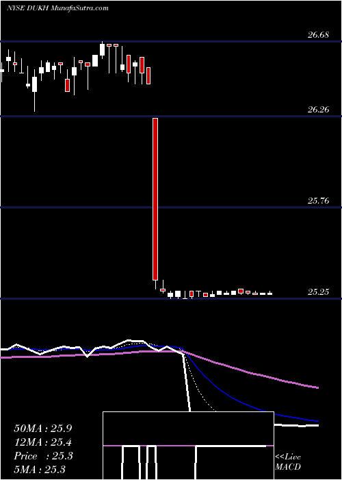  Daily chart Duke Energy Corporation
