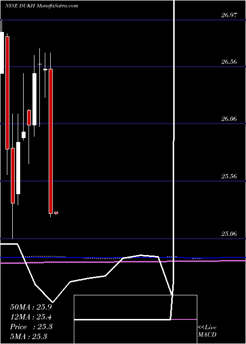  monthly chart DukeEnergy