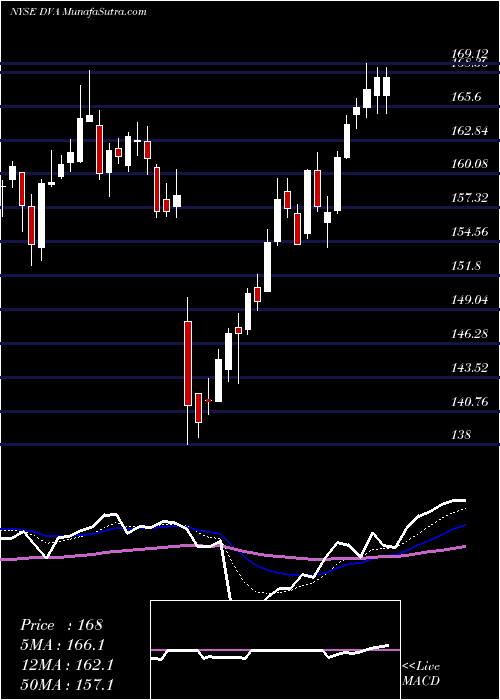  Daily chart DavitaInc