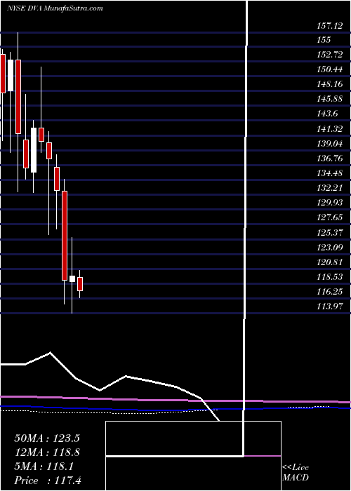  monthly chart DavitaInc