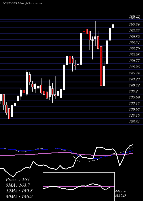  weekly chart DavitaInc